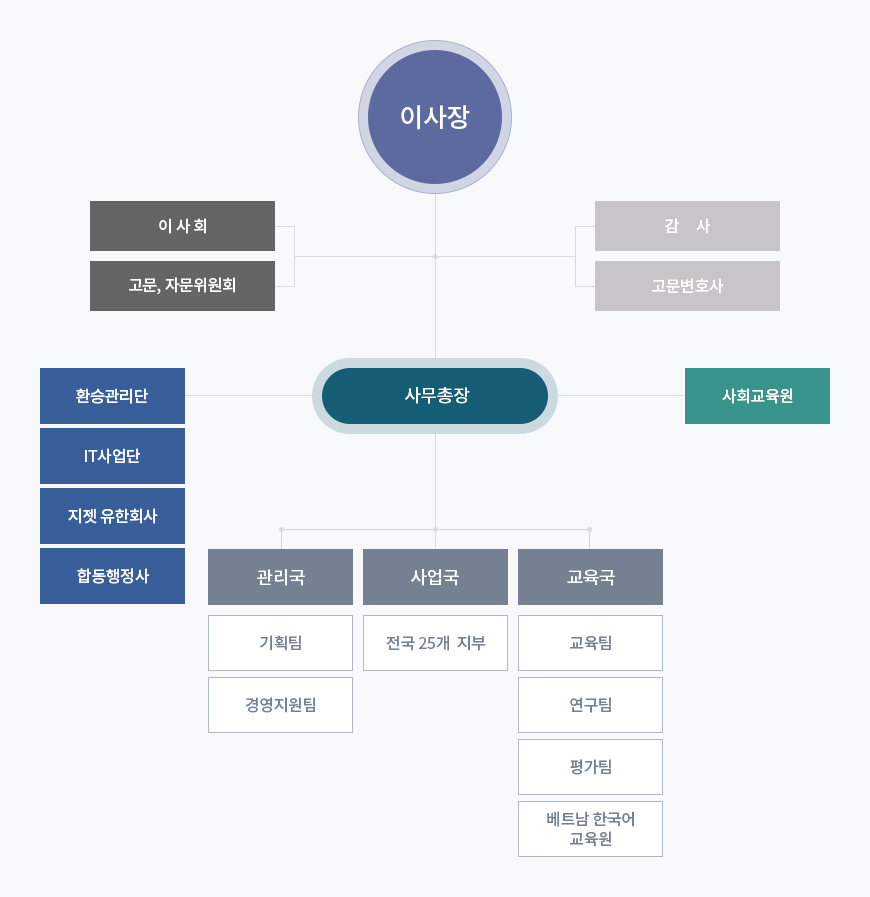 조직도